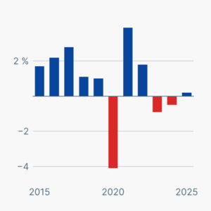 Deutschlands Wirtschaftswachstum