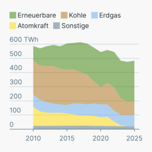 Deutschlands Strommix