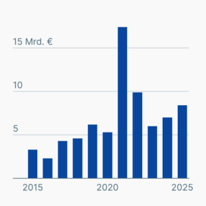 Wagniskapital für deutsche Start-ups