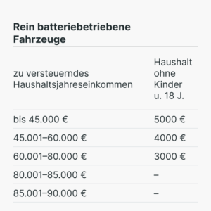 E-Auto-Förderprogramm