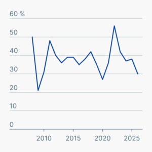Firmenchefs werden pessimistischer