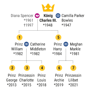 Das britische Königshaus
