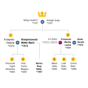 Das norwegische Königshaus