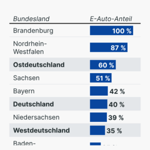 Autoproduktion der Bundesländer