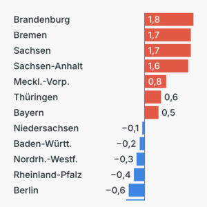 Inflation in den Bundesländern