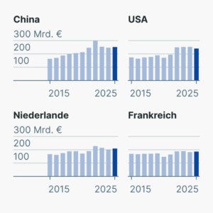 Deutschlands wichtigste Handelspartner
