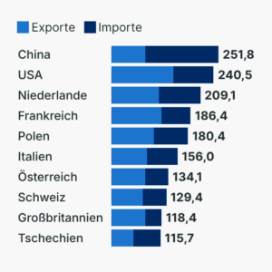 Deutschlands wichtigste Handelspartner