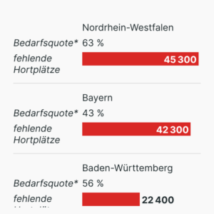 Wo Ganztagsbetreuung fehlt