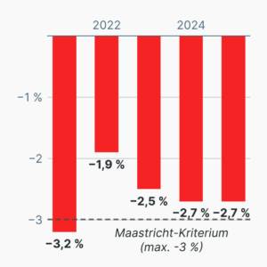 Deutschlands Defizit