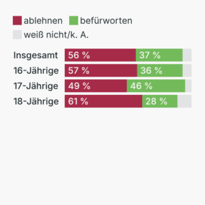 Umfrage: Handyverbot