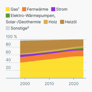 So heizt Deutschland