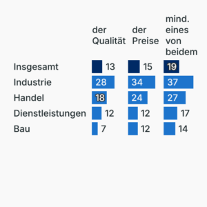 Konkurrenz aus China