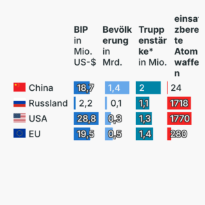 Globale Macht im Vergleich