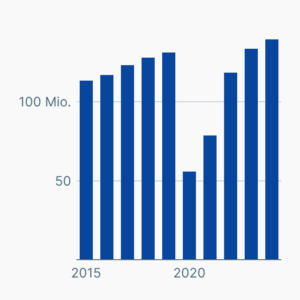 Tourismus in Italien