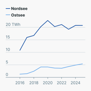 Offshore-Windenergie