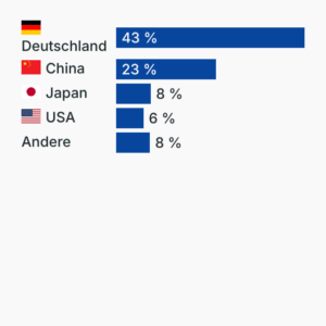 Umfrage: Herstellerländer von E-Autos