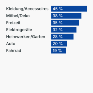 Umfrage: Wo gespart wird