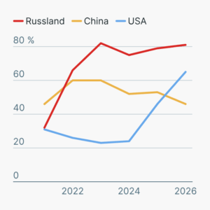 Umfrage: Friedensgefährder