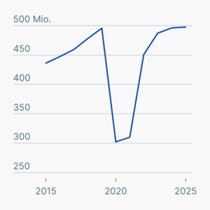 Tourismus in Deutschland