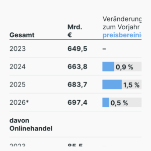 Umsatz im Einzelhandel