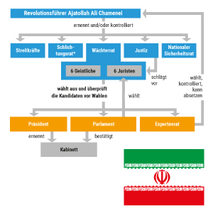 Das politische System im Iran