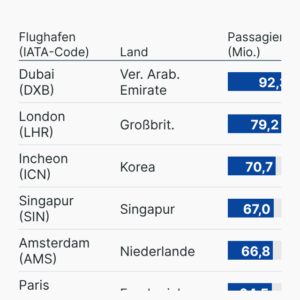 Drehkreuze im Flugverkehr