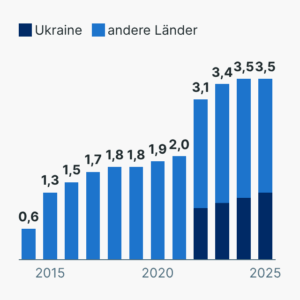 Geflüchtete in Deutschland