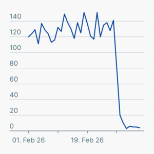 Schiffe durch die Straße von Hormus