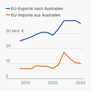 Warenhandel zwischen der EU und Australien
