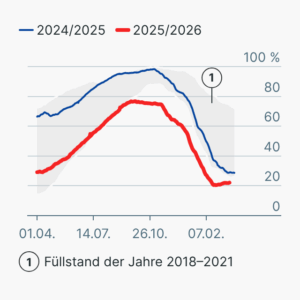 Gasspeicherfüllstände