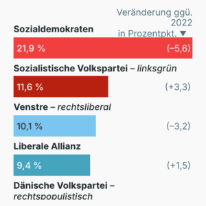 Parlamentswahl in Dänemark