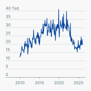Baugenehmigungen für Wohnungen