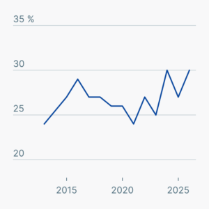Umfrage: Probleme mit der Zeitumstellung