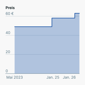 Preisentwicklung des Deutschlandtickets