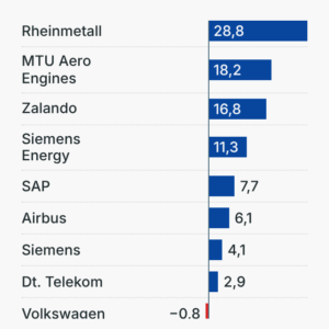 Umsatzentwicklung ausgewählter Dax-Unternehmen