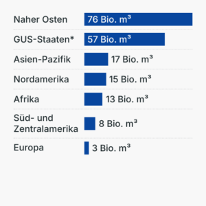 Erdgasvorkommen weltweit
