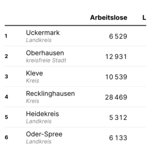 Lange Zeit ohne Job (Tabelle, März 2026)