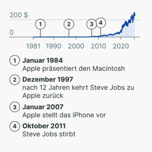 Börsenkurs der Apple-Aktie