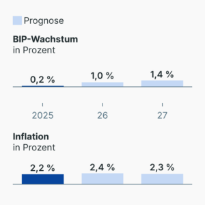 DIW-Konjunkturprognose