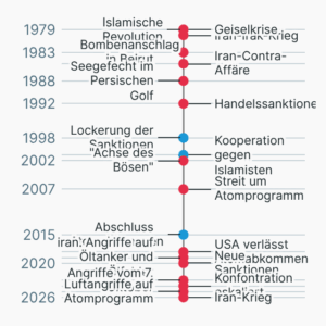 Chronologie: USA–Iran