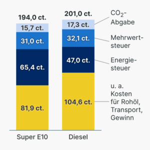 Zusammensetzung des Spritpreises