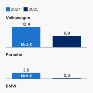 Gewinne der Autobauer