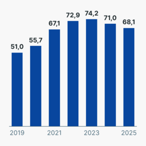 Umsatz je Pkw-Verkauf