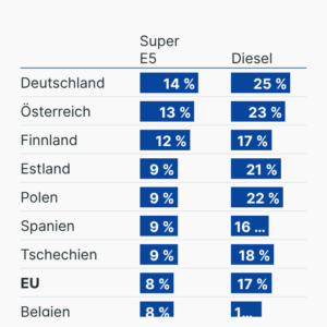 Gestiegene Spritpreise in der EU