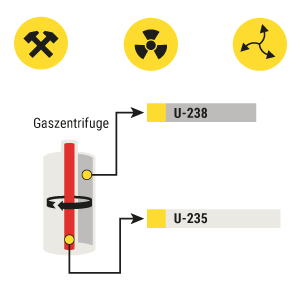 So funktioniert die Uran-Anreicherung