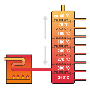 So funktioniert eine Erdölraffinerie