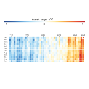 Die globale Durchschnittstemperatur steigt