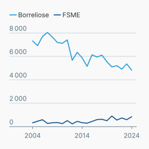 Krank durch Zeckenstiche