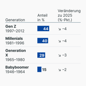Bereitschaft zum Jobwechsel