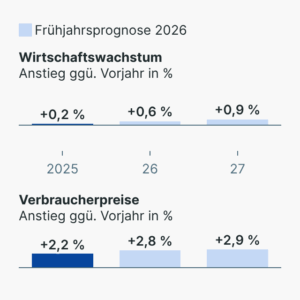 Deutschlands Konjunkturaussichten